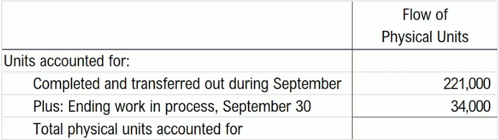 Table showing flow of physical units with 221,000 completed and transferred, plus 34,000 ending work in process units.