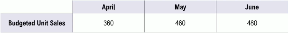 Table showing budgeted unit sales of 360 in April, 460 in May, and 480 in June.