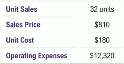 Table showing unit sales, sales price, unit cost, and operating expenses with corresponding values.