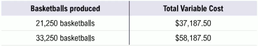 Table showing basketballs produced and total variable cost: 21,250 units cost \$37,187.50; 33,250 units cost \$58,187.50.