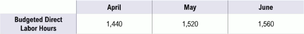 Table showing budgeted direct labor hours for April, May, and June as 1,440, 1,520, and 1,560 respectively.