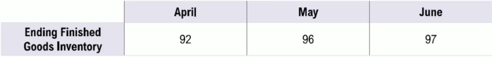 Table showing ending finished goods inventory values of 92, 96, and 97 units for April, May, and June respectively.