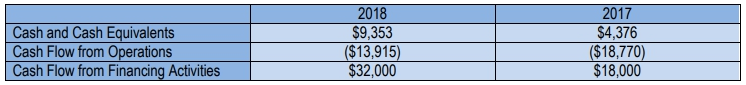Table comparing 2018 and 2017 financial data: cash, cash flow from operations, and financing activities.