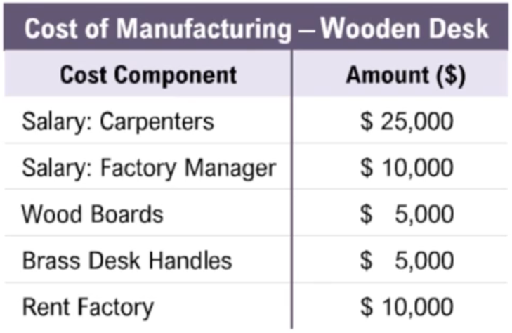 Table showing cost components and amounts for manufacturing a wooden desk, including salaries, materials, and rent.