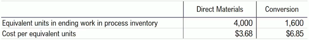 Table showing equivalent units and cost per equivalent unit for direct materials and conversion costs.