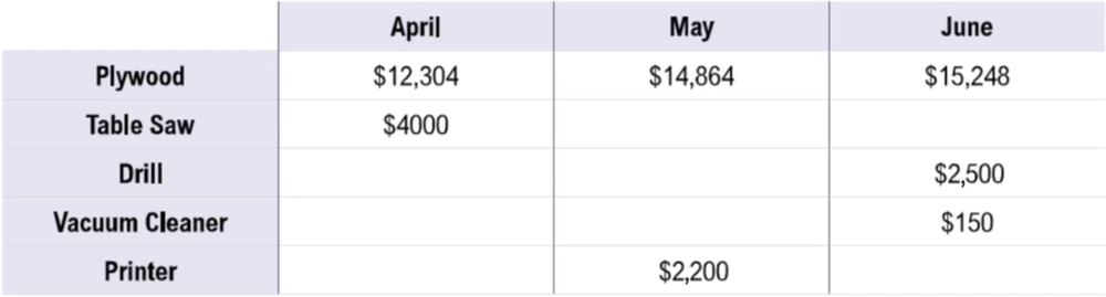 Table showing budgeted capital expenditures for plywood, table saw, drill, vacuum cleaner, and printer from April to June.