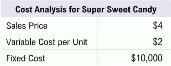 Cost analysis table showing sales price \)4, variable cost \$2 per unit, and fixed cost \$10,000 for Super Sweet Candy.