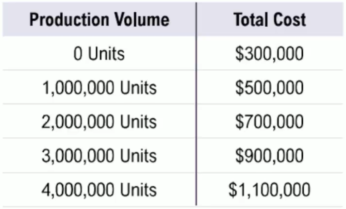 Table showing maintenance costs increasing by \$200,000 for every 1,000,000 units produced, from \$300,000 to \$1,100,000.