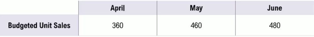 Table showing budgeted unit sales of 360 in April, 460 in May, and 480 in June for a furniture maker.