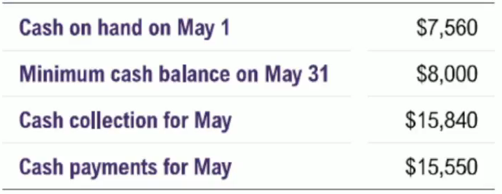 Summary of cash on hand, minimum cash balance, cash collections, and cash payments with corresponding May amounts.
