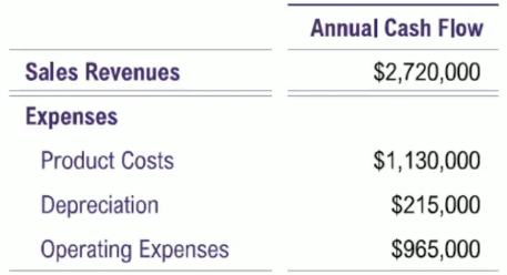 Table showing annual cash flow with sales revenues of \$2,720,000 and expenses including product costs, depreciation, and operating expenses.