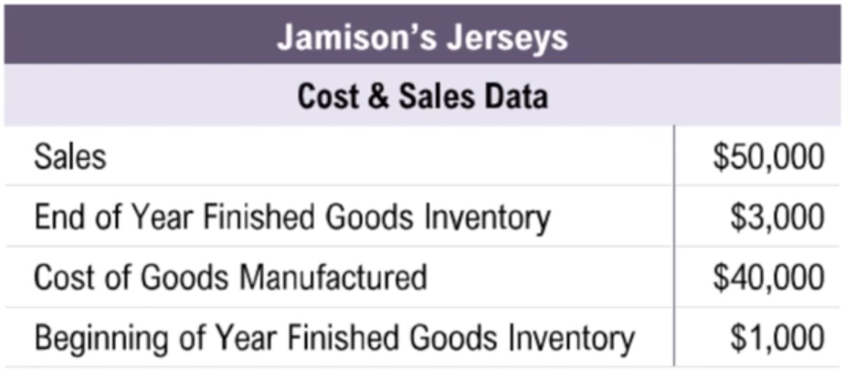 Jamison’s Jerseys cost and sales data table showing sales, inventory, and manufacturing costs with dollar amounts.