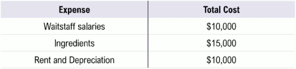 Table listing Taco Table's expenses: waitstaff salaries \)10,000, ingredients \$15,000, rent and depreciation \$10,000.