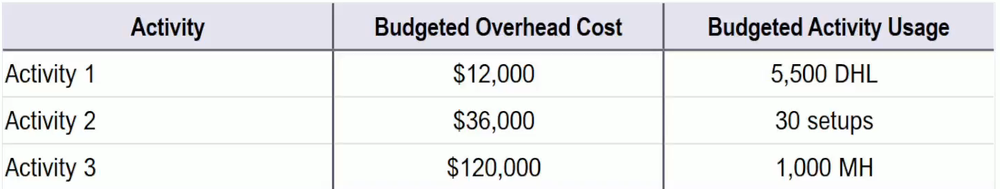 Table showing three activities with their budgeted overhead costs and budgeted activity usage details.