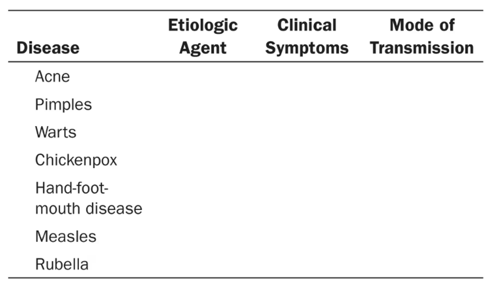 Table with columns for disease, etiologic agent, clinical symptoms, and transmission mode, listing seven diseases.
