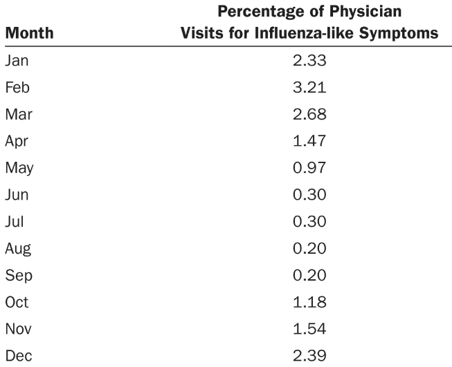 Table showing monthly percentages of physician visits for influenza-like symptoms, highlighting seasonal incidence trends.