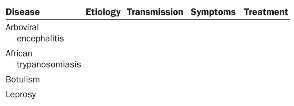 Table with columns for disease, etiology, transmission, symptoms, and treatment listing Arboviral encephalitis, African trypanosomiasis, Botulism, and Leprosy.