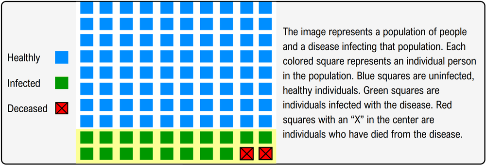 Diagram showing blue squares as healthy, green as infected, and red with X as deceased individuals in a population.