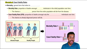 Mortality & Case-Fatality Rates