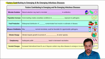 Factors Contributing to Emerging & Re-Emerging Infectious Diseases