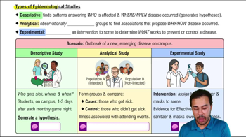 Types of Epidemiological Studies