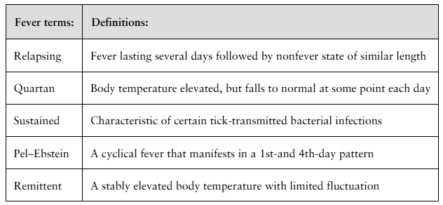 Table matching fever terms like Relapsing, Quartan, and Remittent to their definitions describing fever patterns and characteristics.