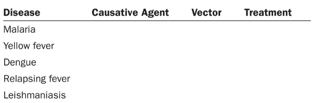 Table with columns for disease, causative agent, vector, and treatment, listing five infectious diseases.