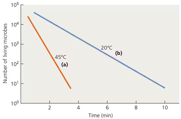 Graph showing the decline in number of living microbes over time at 45°C and 20°C on a logarithmic scale.
