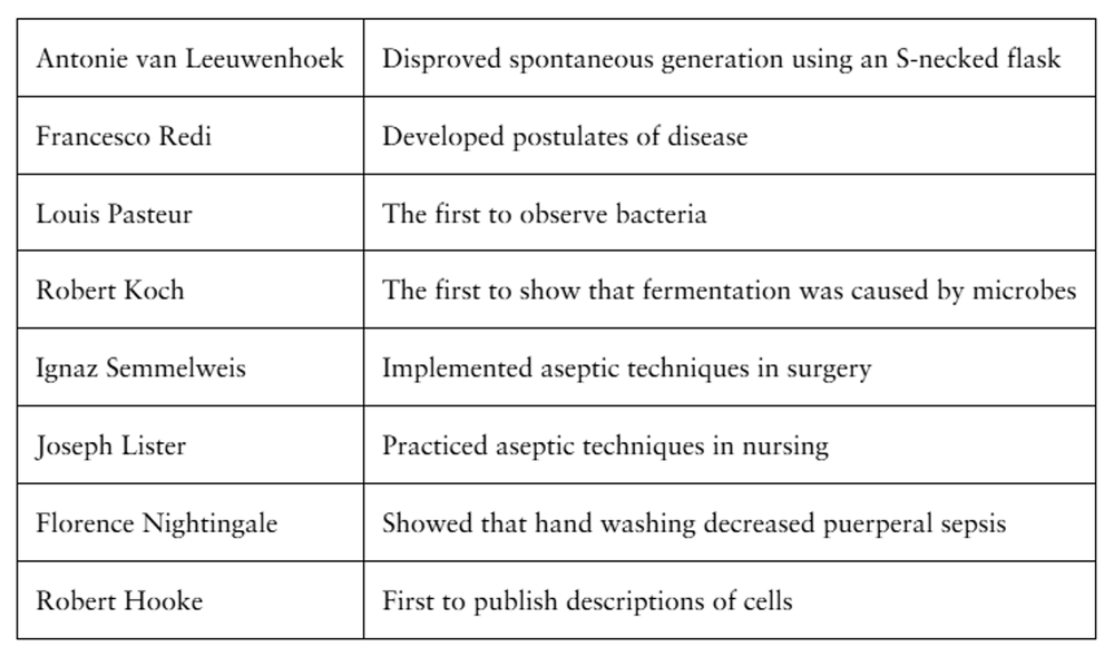 Table matching historical figures to their key scientific or medical contributions in microbiology and aseptic techniques.