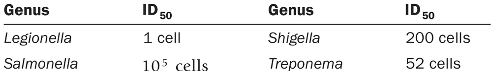 Table comparing infectious doses of bacterial genera: Legionella (1 cell), Salmonella (100,000 cells), Shigella (200 cells), Treponema (52 cells).