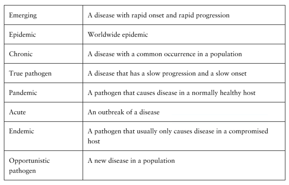 Table matching disease and pathogen terms with their definitions, including emerging, epidemic, chronic, and others.