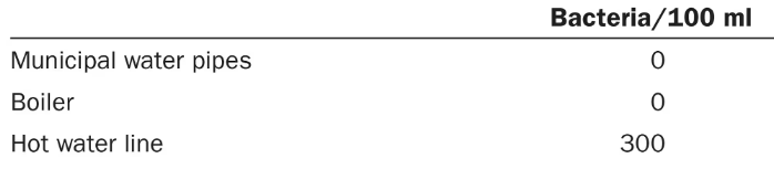 Table showing bacterial counts per 100 ml: zero in municipal pipes and boiler, 300 in hot water line.
