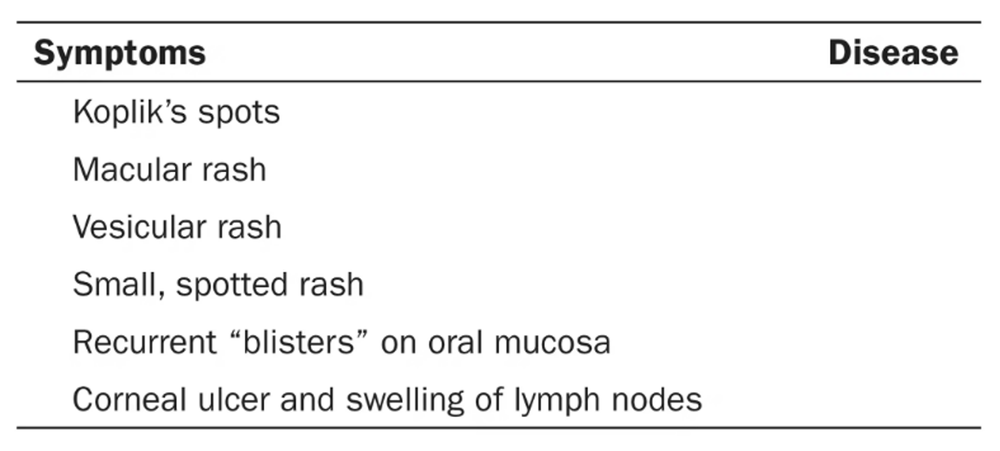 Table listing symptoms such as Koplik’s spots and rashes, prompting identification of related infectious diseases.