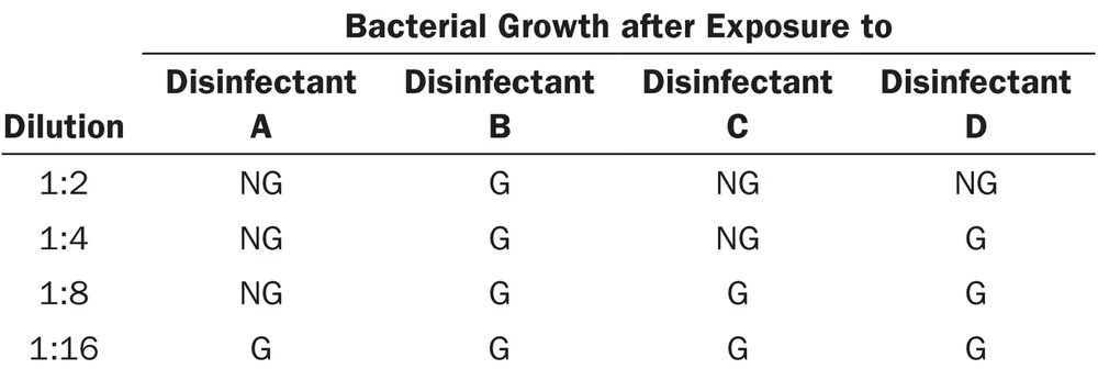 Table showing bacterial growth (G) or no growth (NG) of Salmonella after exposure to four disinfectants at different dilutions.