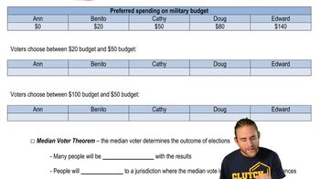 Median Voter Theorem