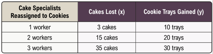 Table showing workers reassigned from cake to cookie production with cakes lost and cookie trays gained for each worker.