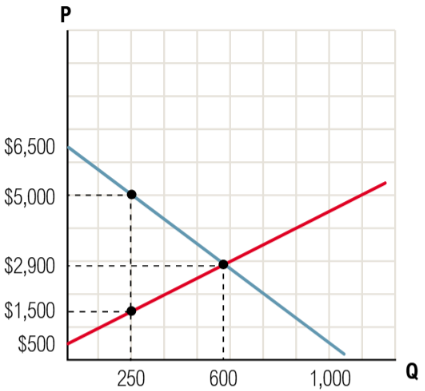 Graph showing demand and supply curves for Thingamabobs with price and quantity axes, highlighting price at \$5000 and quantities 250 and 600.