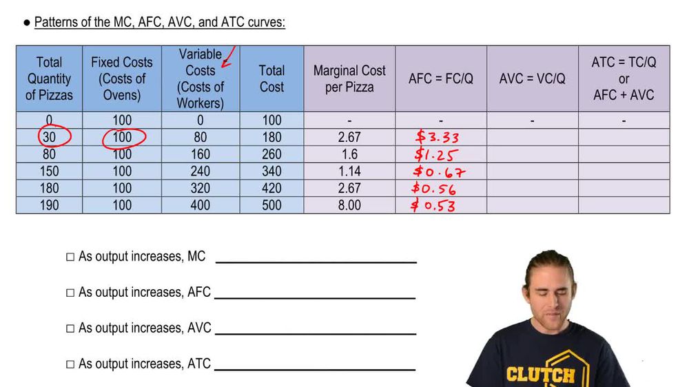 Patterns of MC, AFC, AVC, and ATC curves