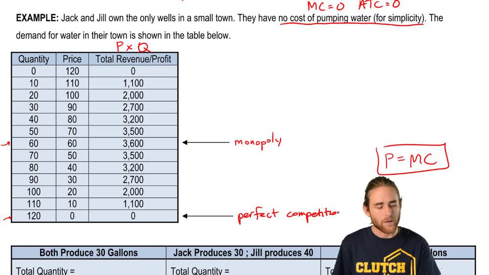 Oligopoly Profit