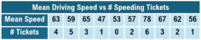 Table showing mean driving speeds paired with corresponding numbers of speeding tickets issued.