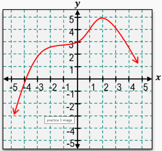 Red curve on a Cartesian plane showing a smooth wave-like function with peaks and troughs between -5 and 5 on both axes.