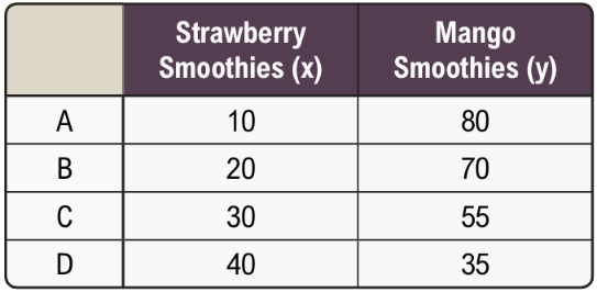 Table showing production trade-offs between strawberry and mango smoothies at points A to D, highlighting opportunity costs.
