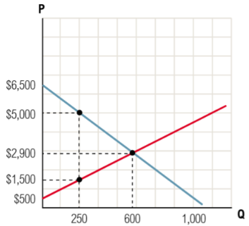 Graph showing supply and demand curves for Thingamabobs with price and quantity axes and key price points marked.