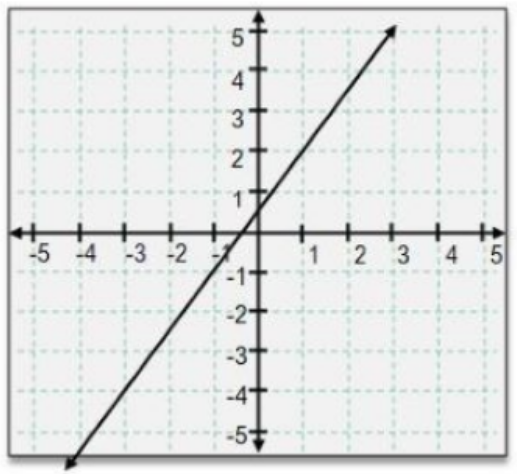 Graph showing a straight line with positive slope passing through the origin on a Cartesian coordinate plane.