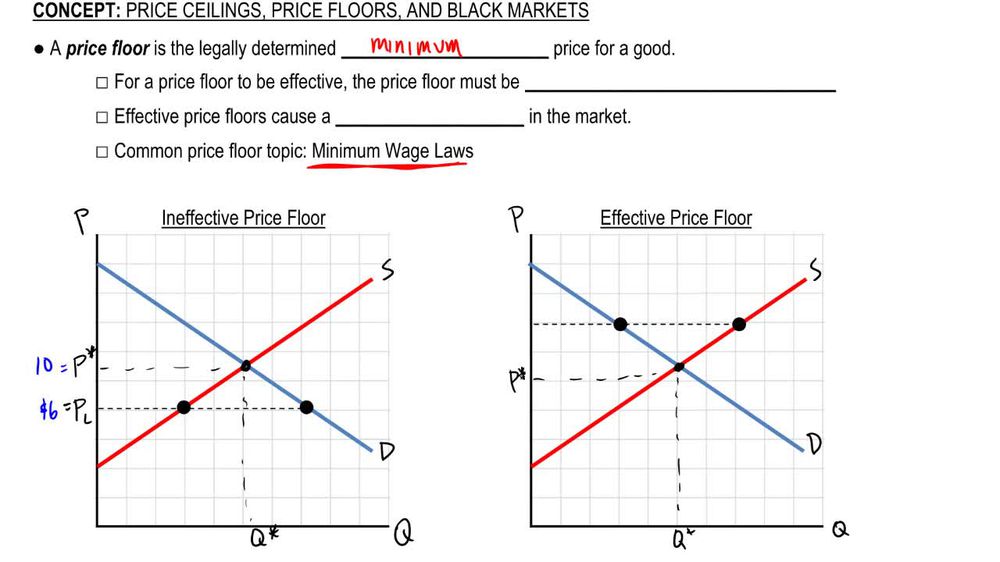 Price Floors and Black Markets