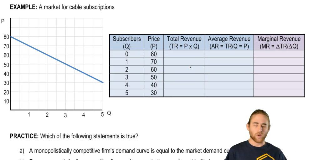 Monopolistic Competition Marginal Revenue