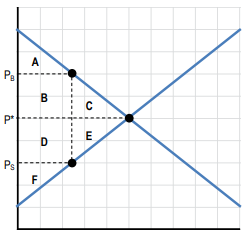 Supply and demand graph showing tax impact with areas representing consumer surplus, producer surplus, and tax revenue.