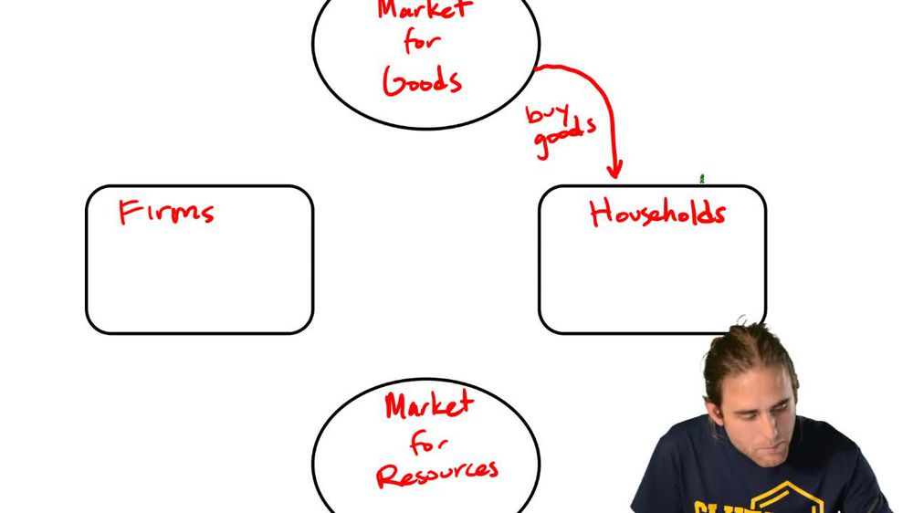 The Circular Flow Diagram