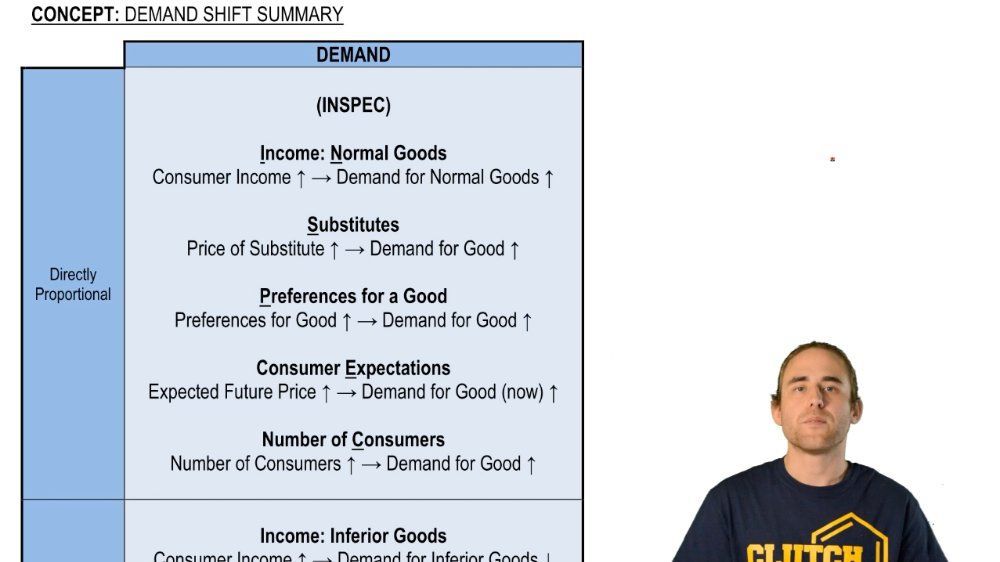 Demand Shift Summary