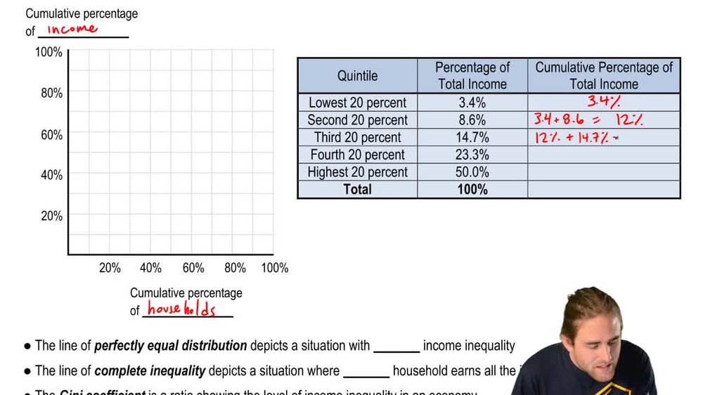 Lorenz Curve and the Gini Coefficient